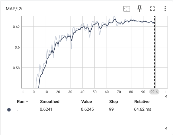 Figure 6: DCHMT(64bit)MSCOCO数据集 (t2i)mAP曲线